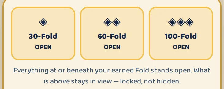 Real screen: Shield 1 Fold selector for a knight at 100-Fold. All three Folds open.