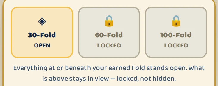 Real screen: Shield 1 Fold selector for a knight at 30-Fold. 30-Fold open, 60-Fold and 100-Fold locked.