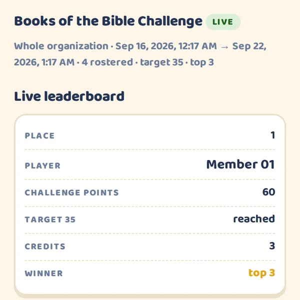 Real Church Console screen: Books of the Bible Challenge, live for the whole organization, 4 rostered, target 35, top 3. The live leaderboard shows Member 01 in first place with 60 challenge points.