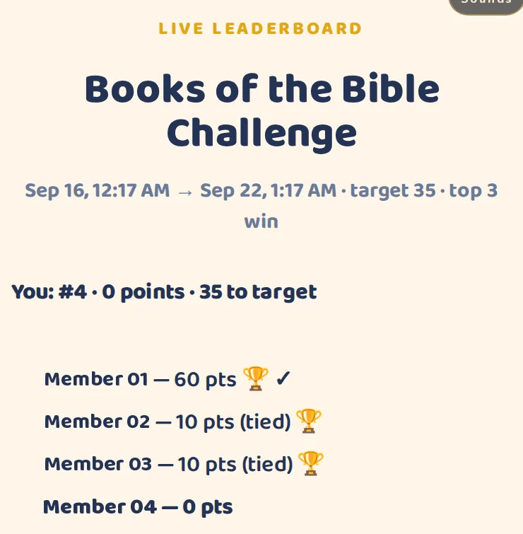 Real Faith Knight screen: a live church leaderboard, Books of the Bible Challenge, with a target score, ranked members and trophies for the top three.