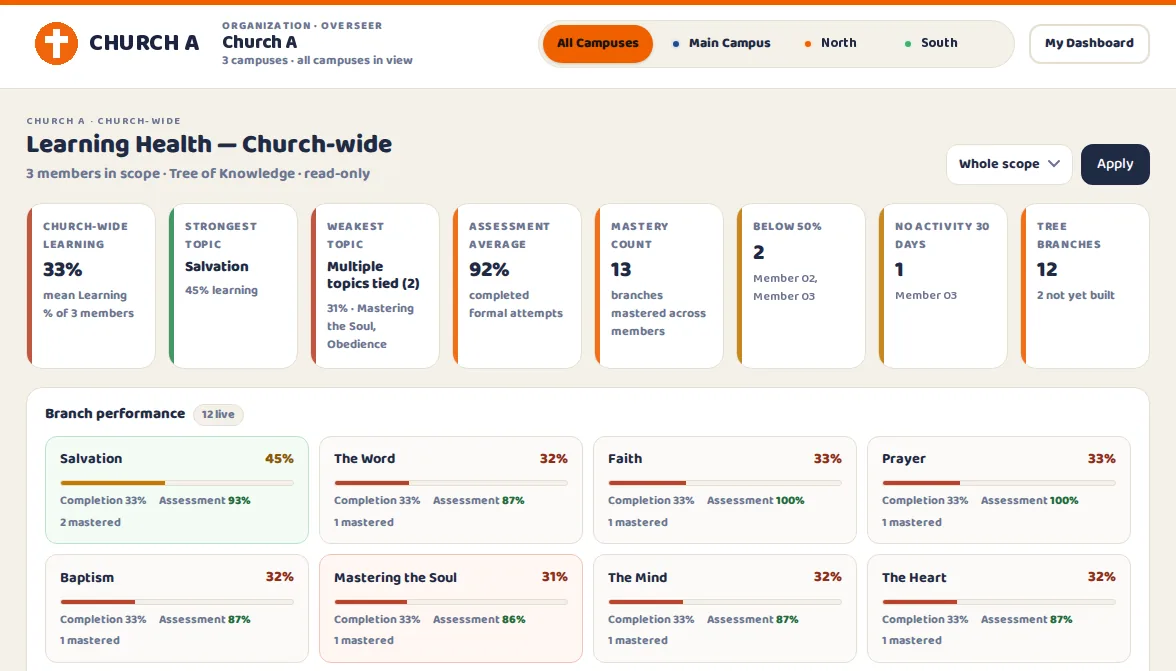 Real Church Console screen: Learning Health, church-wide, for Church A across three campuses. Church-wide learning 33 percent, strongest topic Salvation, weakest topics tied, assessment average 92 percent, 13 branches mastered, and branch performance cards.