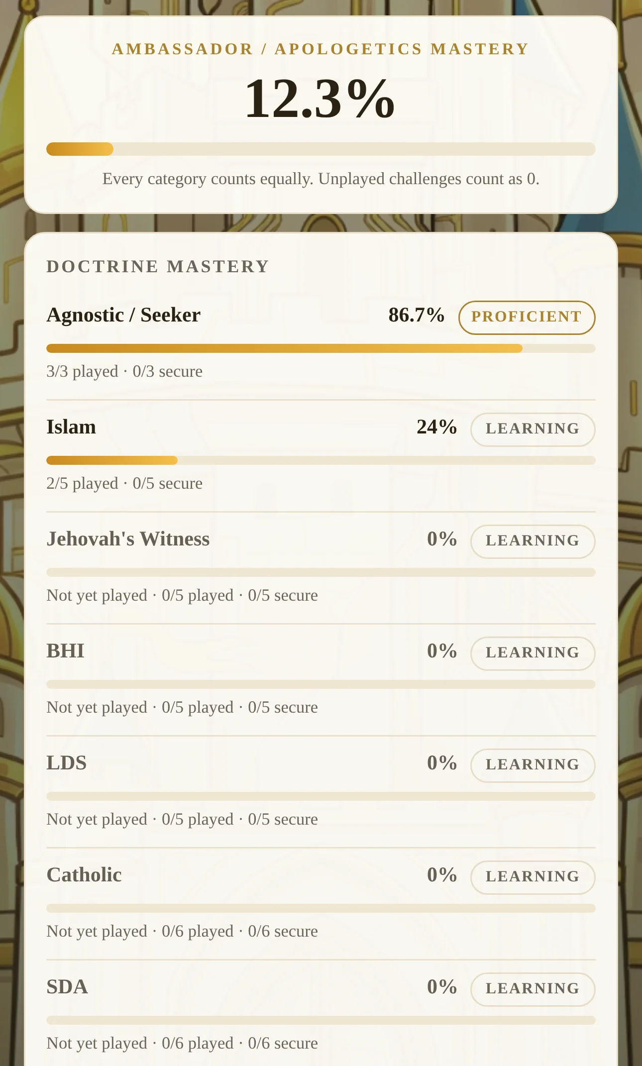 Real Faith Knight Growth Dashboard from genuine gameplay on a demo account: Ambassador and apologetics mastery 12.3 percent; Doctrine Mastery Agnostic or Seeker 86.7 percent, proficient, 3 of 3 played; Islam 24 percent, learning, 2 of 5 played; Jehovah's Witness, BHI, LDS, Catholic and SDA 0 percent, not yet played.